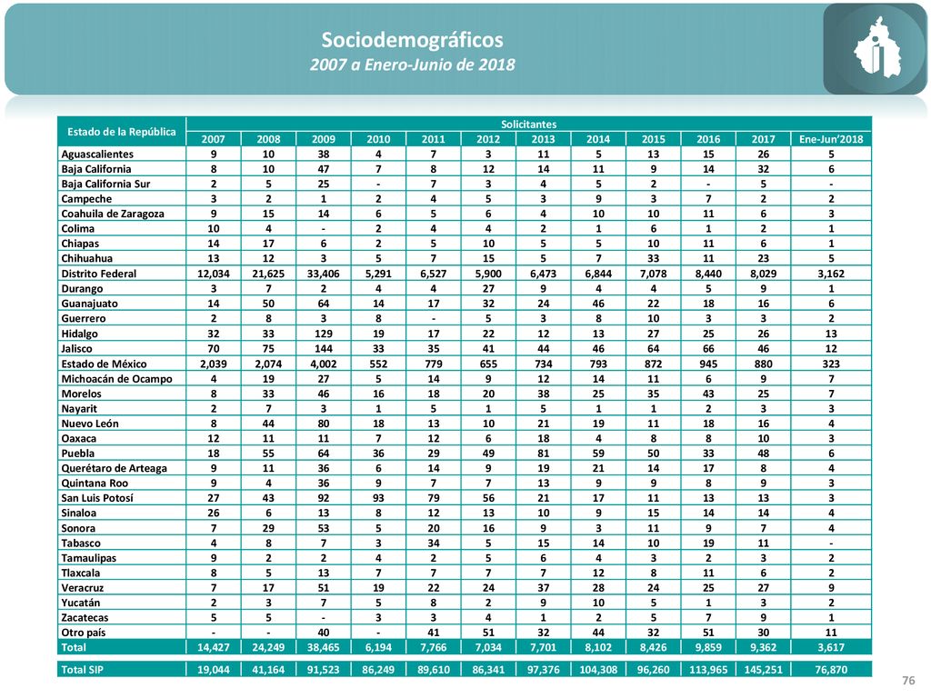 Sociodemográficos 2007 a Enero-Junio de 2018 Estado de la República