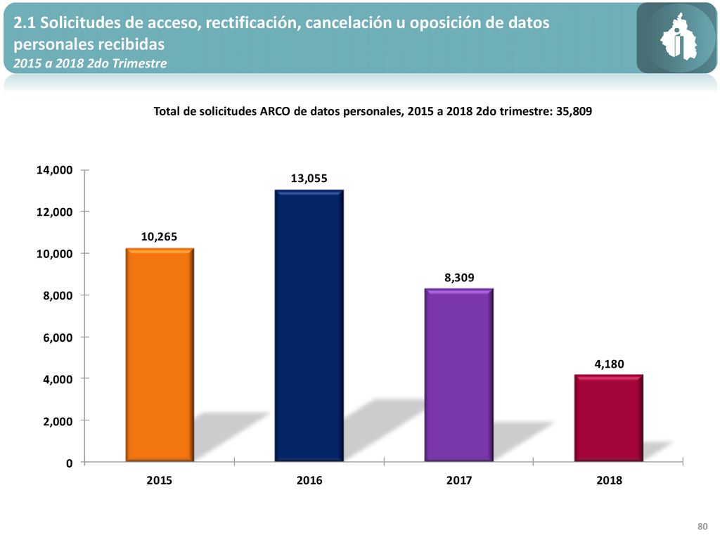 2.1 Solicitudes de acceso, rectificación, cancelación u oposición de datos personales recibidas