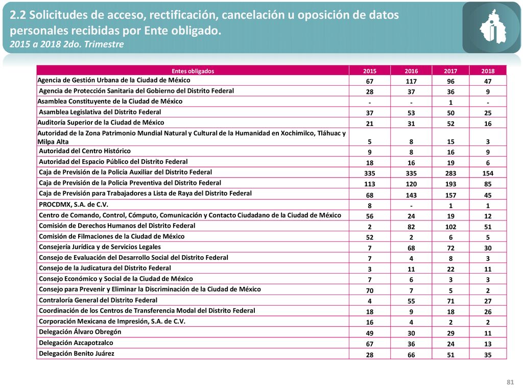 2.2 Solicitudes de acceso, rectificación, cancelación u oposición de datos personales recibidas por Ente obligado.