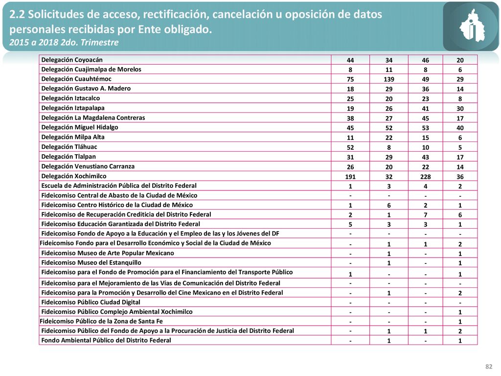 2.2 Solicitudes de acceso, rectificación, cancelación u oposición de datos personales recibidas por Ente obligado.