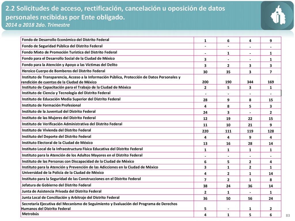 2.2 Solicitudes de acceso, rectificación, cancelación u oposición de datos personales recibidas por Ente obligado.