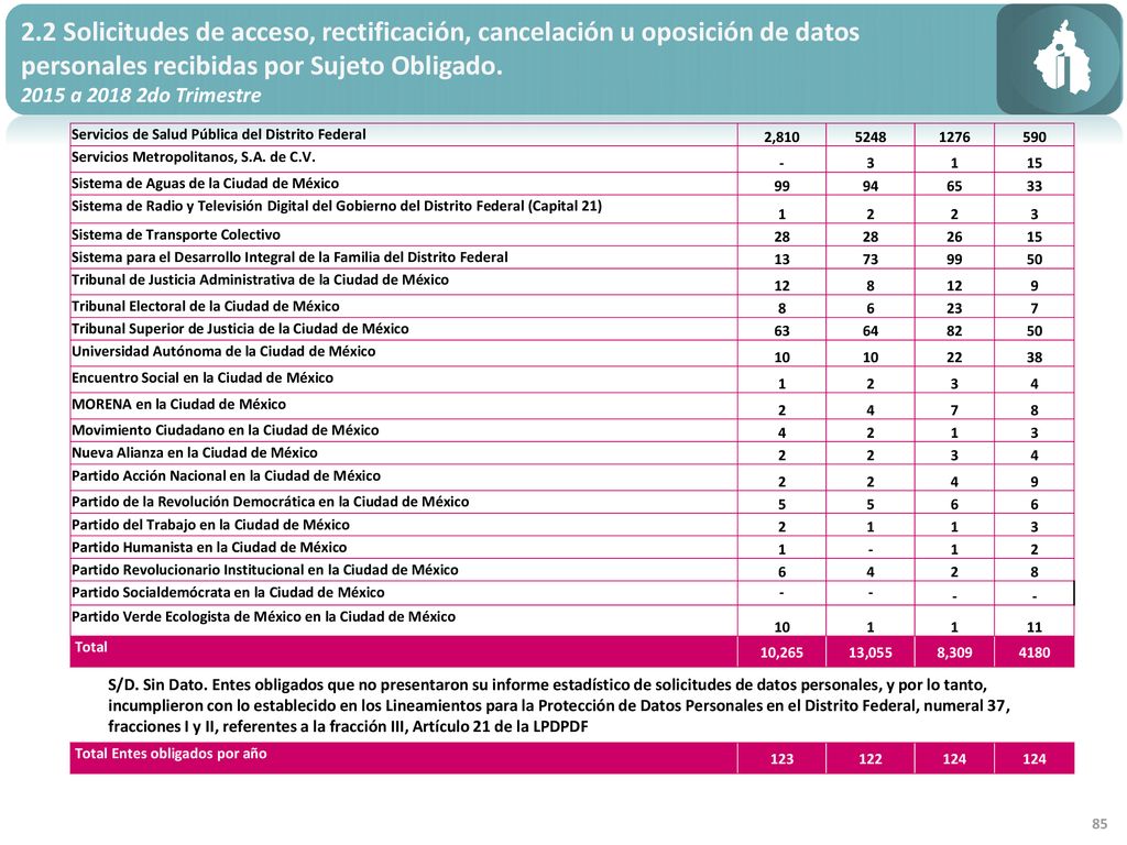 2.2 Solicitudes de acceso, rectificación, cancelación u oposición de datos personales recibidas por Sujeto Obligado.