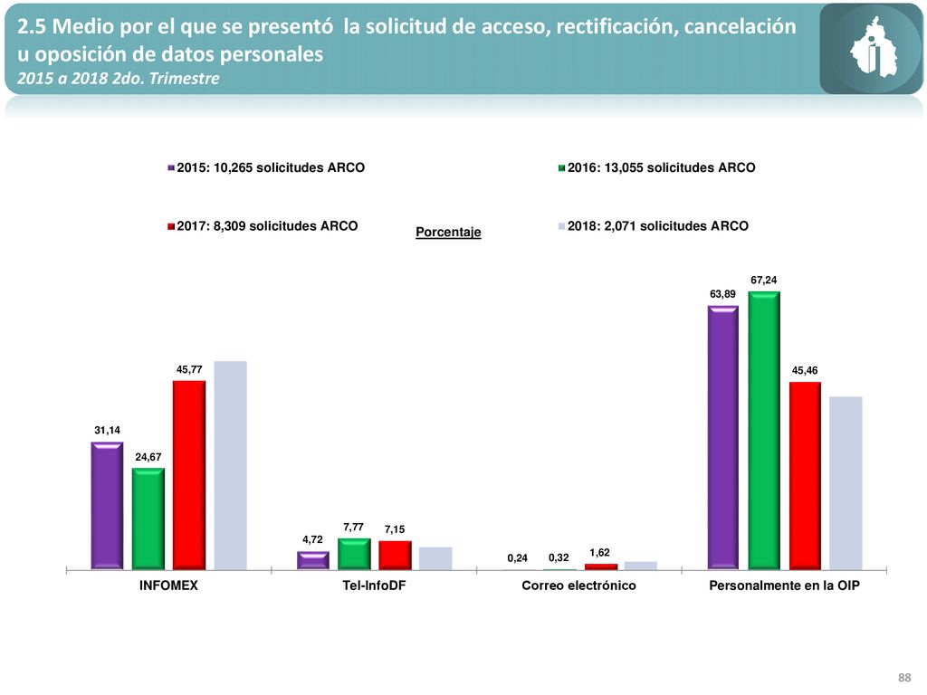2.5 Medio por el que se presentó la solicitud de acceso, rectificación, cancelación u oposición de datos personales
