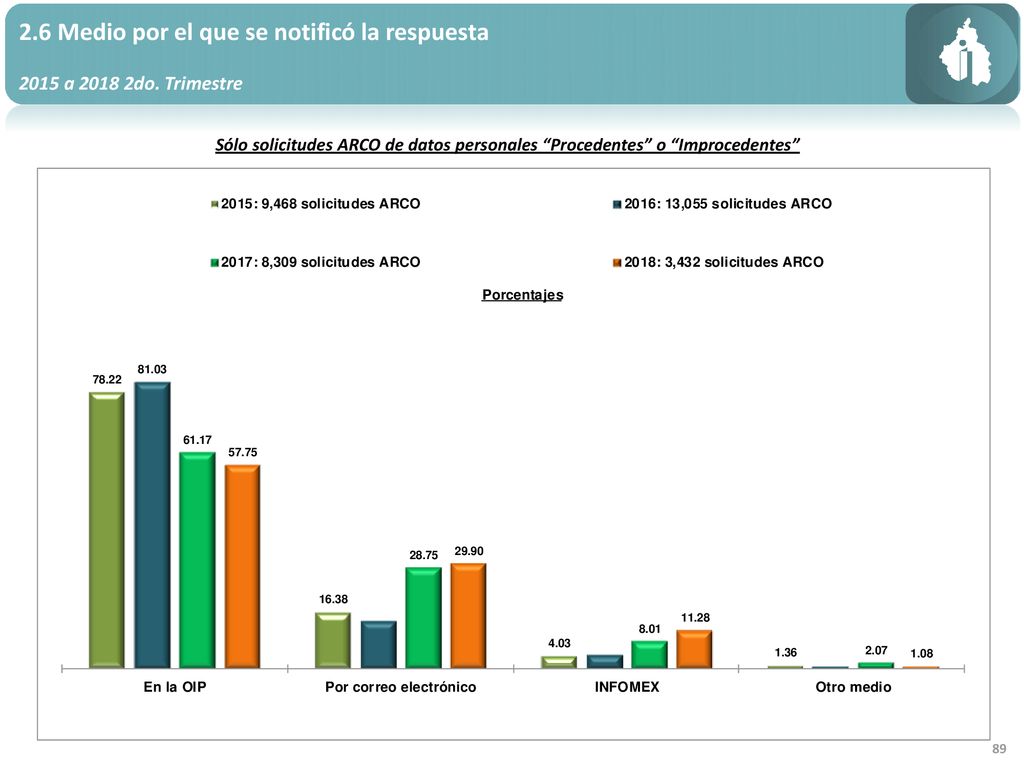 2.6 Medio por el que se notificó la respuesta