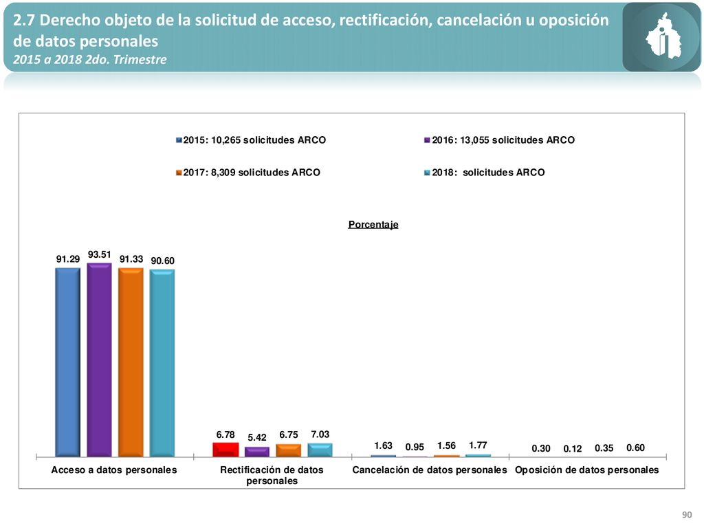 2.7 Derecho objeto de la solicitud de acceso, rectificación, cancelación u oposición de datos personales