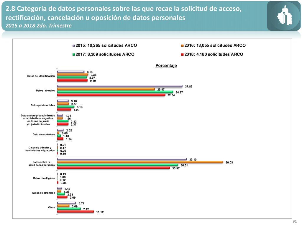 2.8 Categoría de datos personales sobre las que recae la solicitud de acceso, rectificación, cancelación u oposición de datos personales