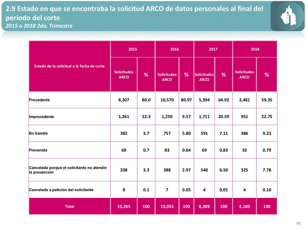 Estado de la solicitud a la fecha de corte