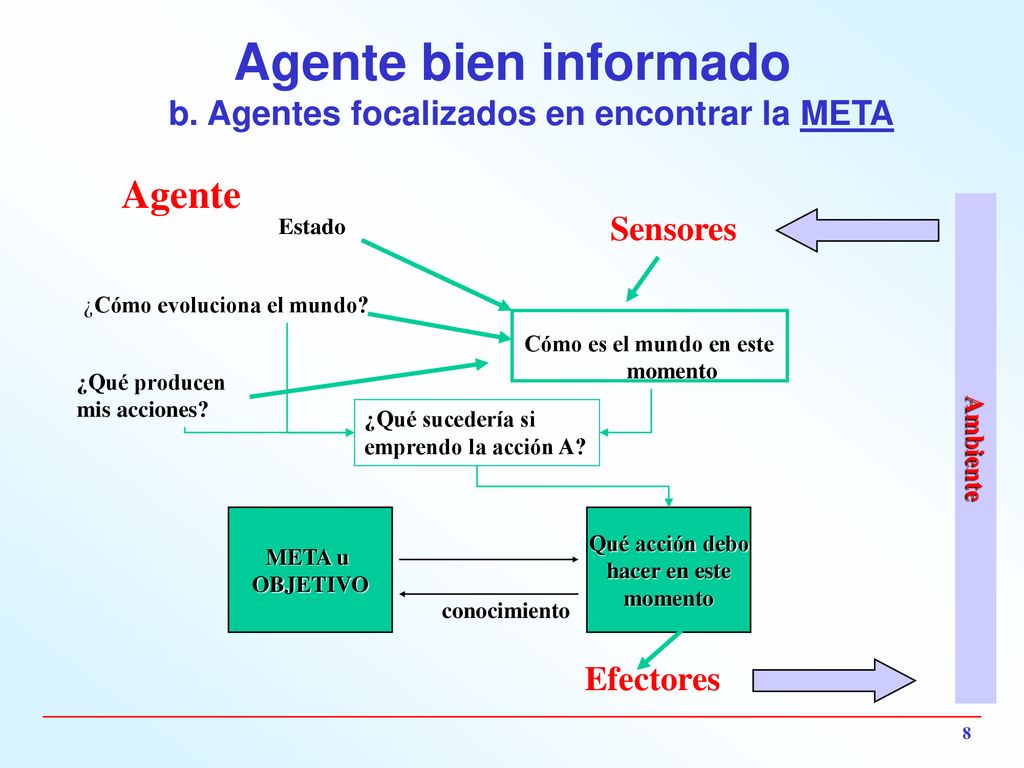 Agente bien informado b. Agentes focalizados en encontrar la META