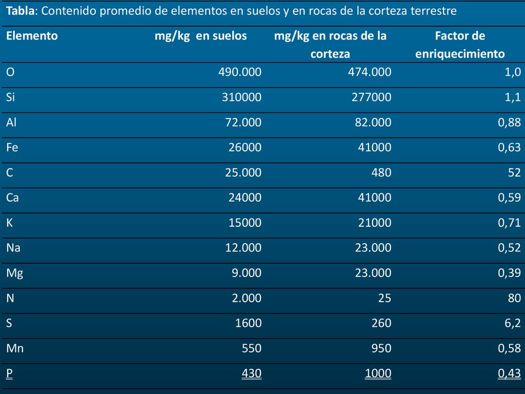 mg/kg en rocas de la corteza Factor de enriquecimiento
