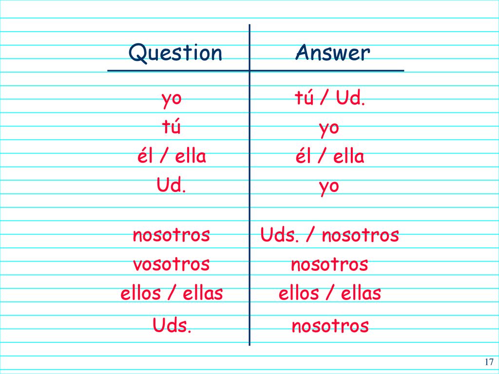 Answer Question yo tú / Ud. tú yo él / ella él / ella Ud. yo nosotros