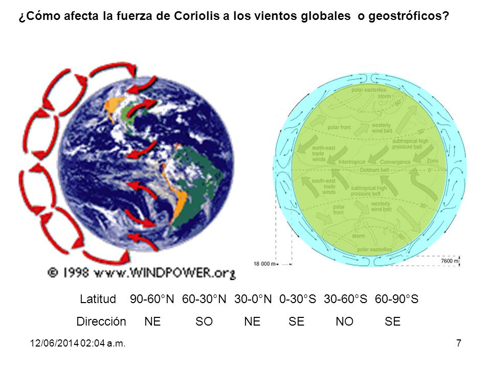 Latitud 90-60°N 60-30°N 30-0°N 0-30°S 30-60°S 60-90°S