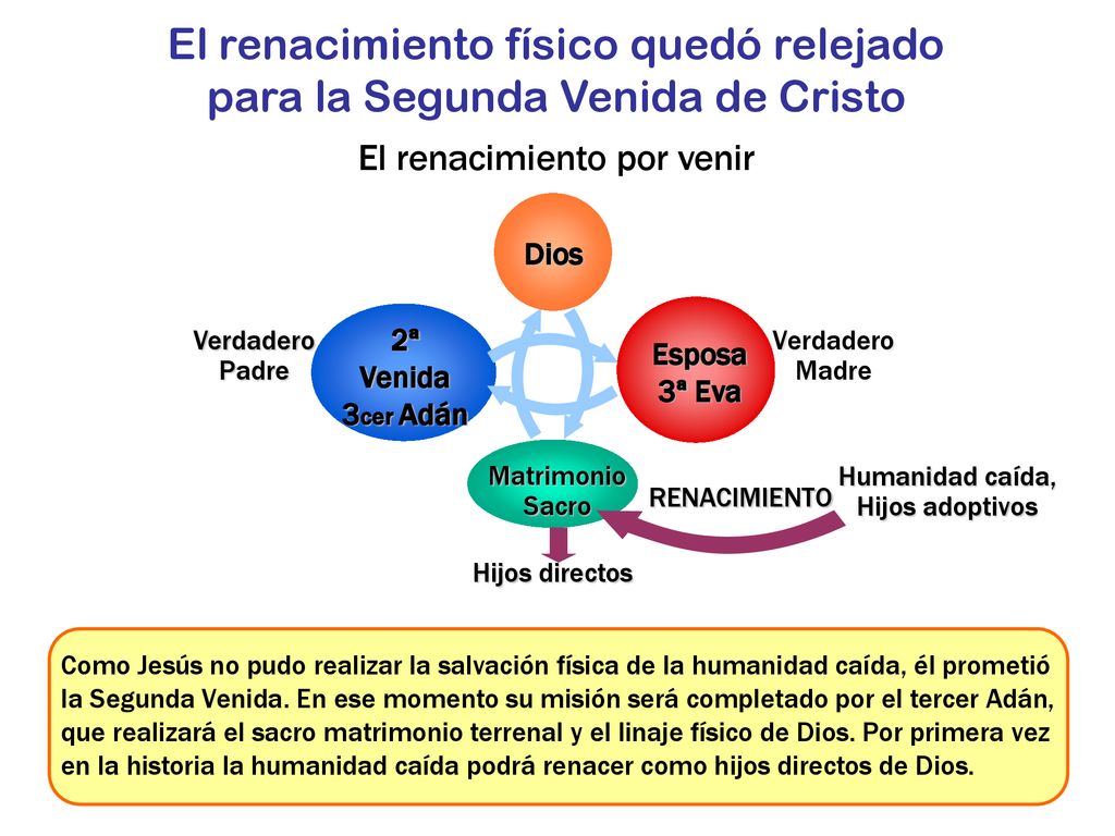 El renacimiento físico quedó relejado para la Segunda Venida de Cristo