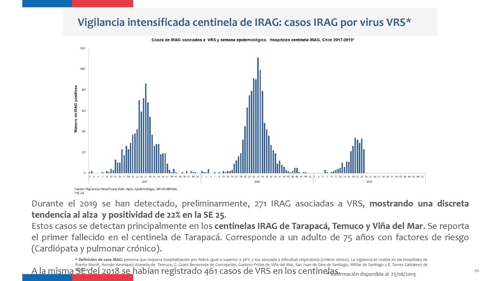 Vigilancia intensificada centinela de IRAG: casos IRAG por virus VRS*