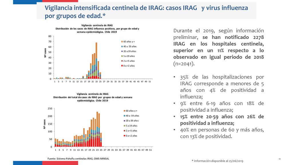 Vigilancia intensificada centinela de IRAG: casos IRAG y virus influenza por grupos de edad.*