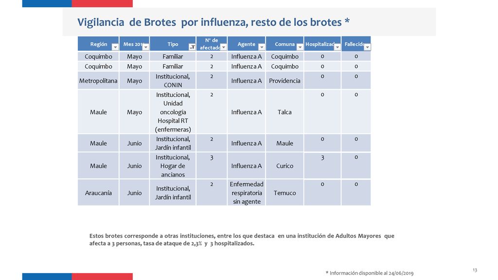 Vigilancia de Brotes por influenza, resto de los brotes *