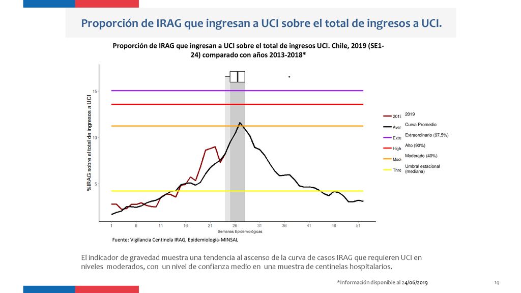 Proporción de IRAG que ingresan a UCI sobre el total de ingresos a UCI.