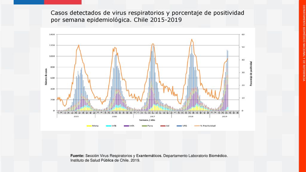 Casos detectados de virus respiratorios y porcentaje de positividad por semana epidemiológica. Chile