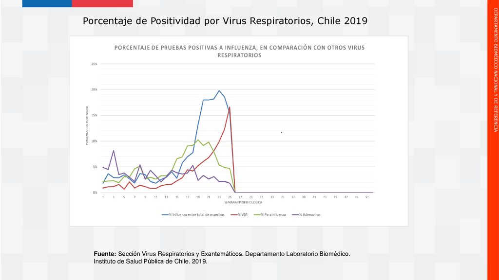 Porcentaje de Positividad por Virus Respiratorios, Chile 2019