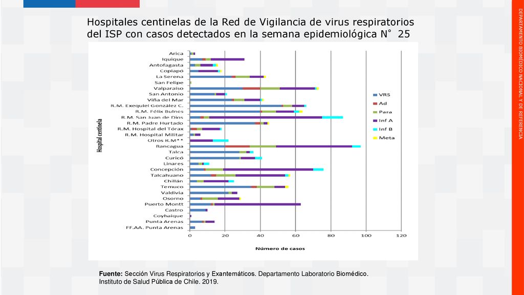 Hospitales centinelas de la Red de Vigilancia de virus respiratorios del ISP con casos detectados en la semana epidemiológica N°25