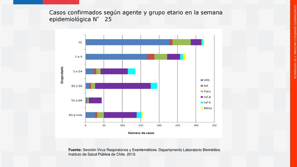Casos confirmados según agente y grupo etario en la semana epidemiológica N° 25