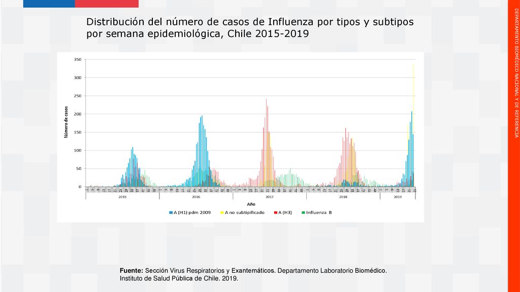 Distribución del número de casos de Influenza por tipos y subtipos por semana epidemiológica, Chile