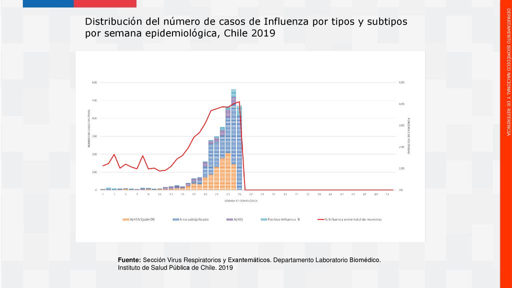 Distribución del número de casos de Influenza por tipos y subtipos por semana epidemiológica, Chile 2019