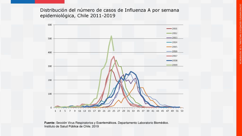 Distribución del número de casos de Influenza A por semana epidemiológica, Chile