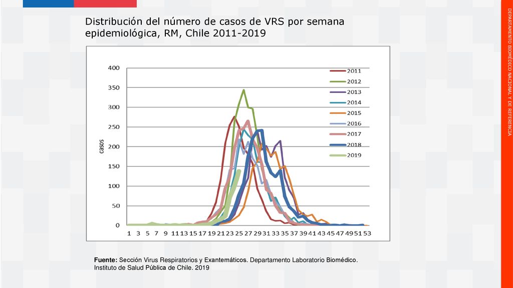 Distribución del número de casos de VRS por semana epidemiológica, RM, Chile