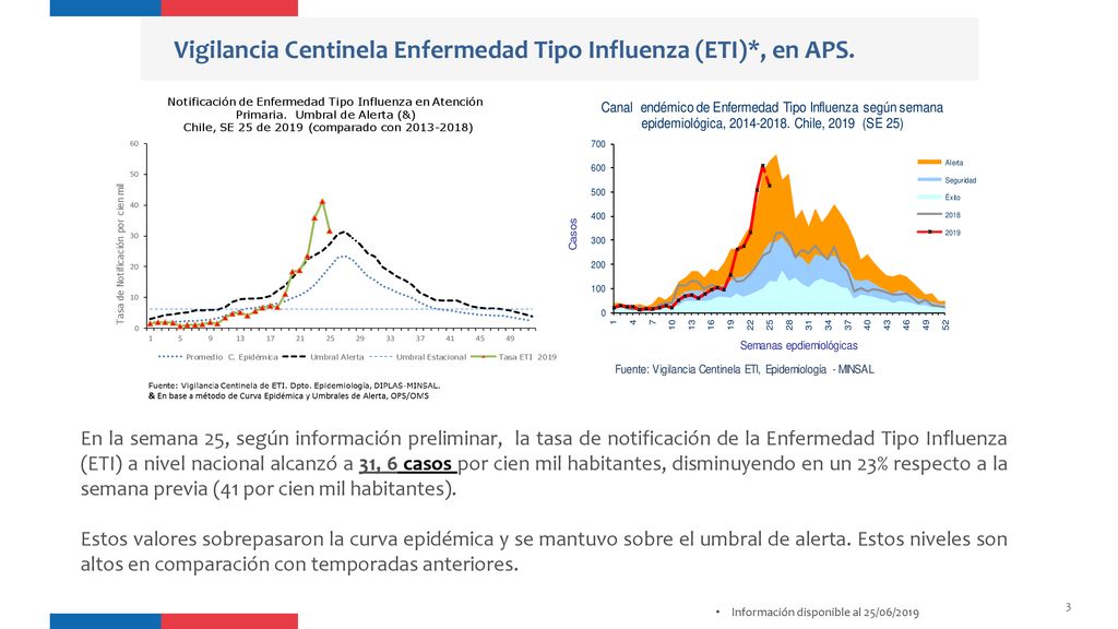 Vigilancia Centinela Enfermedad Tipo Influenza (ETI)*, en APS.
