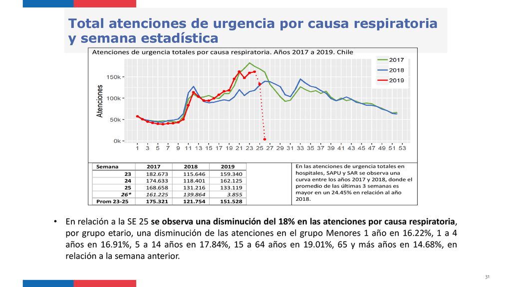 Total atenciones de urgencia por causa respiratoria y semana estadística