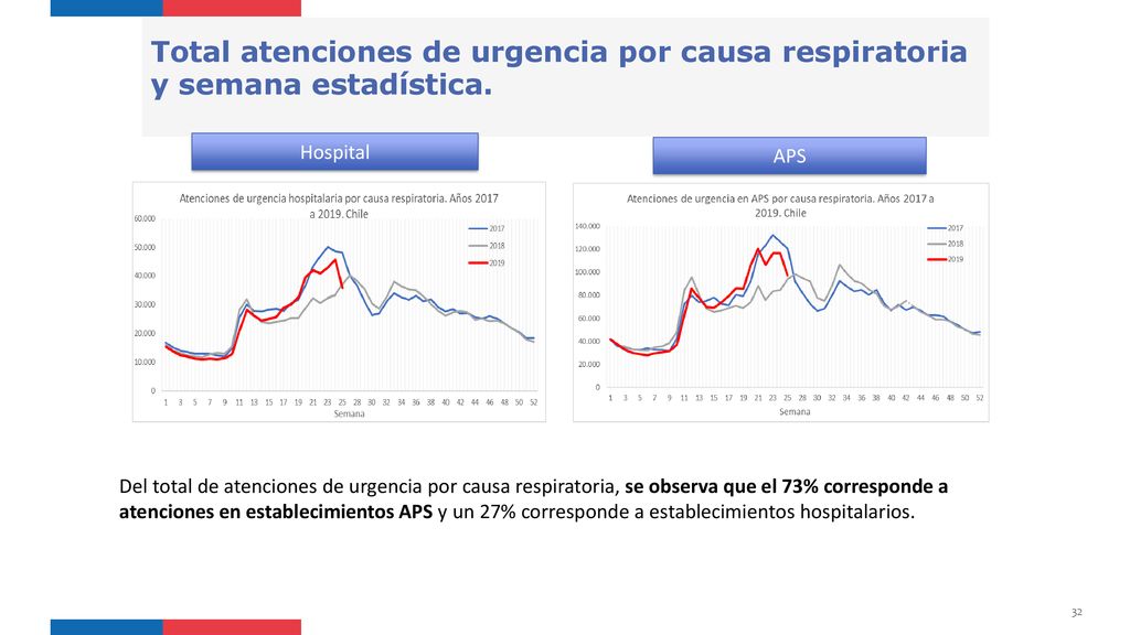 Total atenciones de urgencia por causa respiratoria y semana estadística.