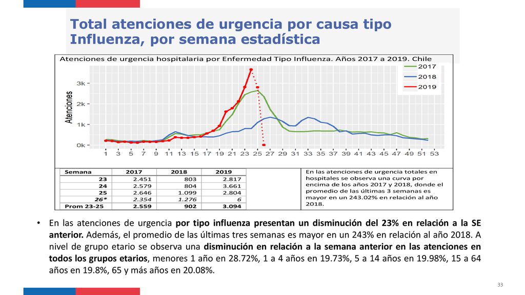 Total atenciones de urgencia por causa tipo Influenza, por semana estadística