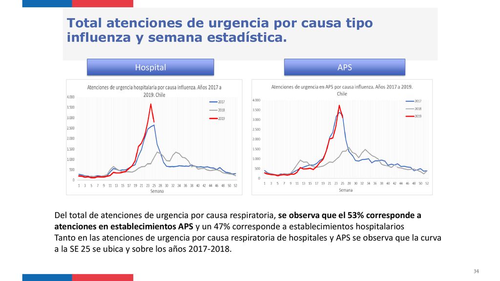 Total atenciones de urgencia por causa tipo influenza y semana estadística.