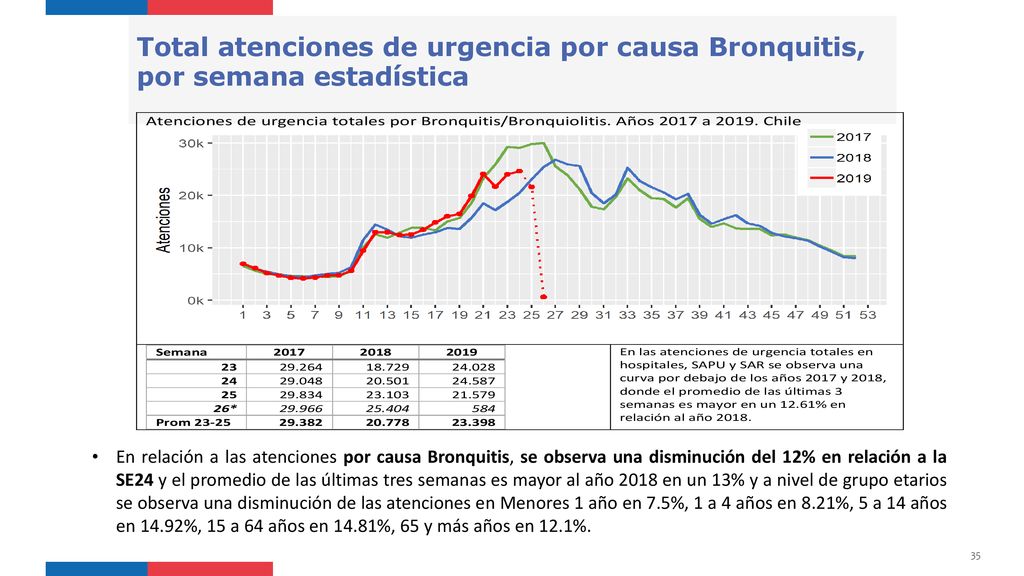 Total atenciones de urgencia por causa Bronquitis, por semana estadística