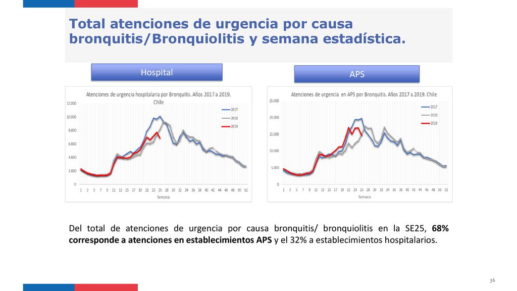 Total atenciones de urgencia por causa bronquitis/Bronquiolitis y semana estadística.