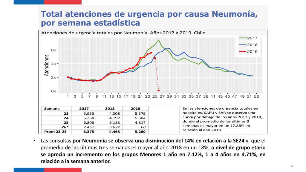 Total atenciones de urgencia por causa Neumonía, por semana estadística