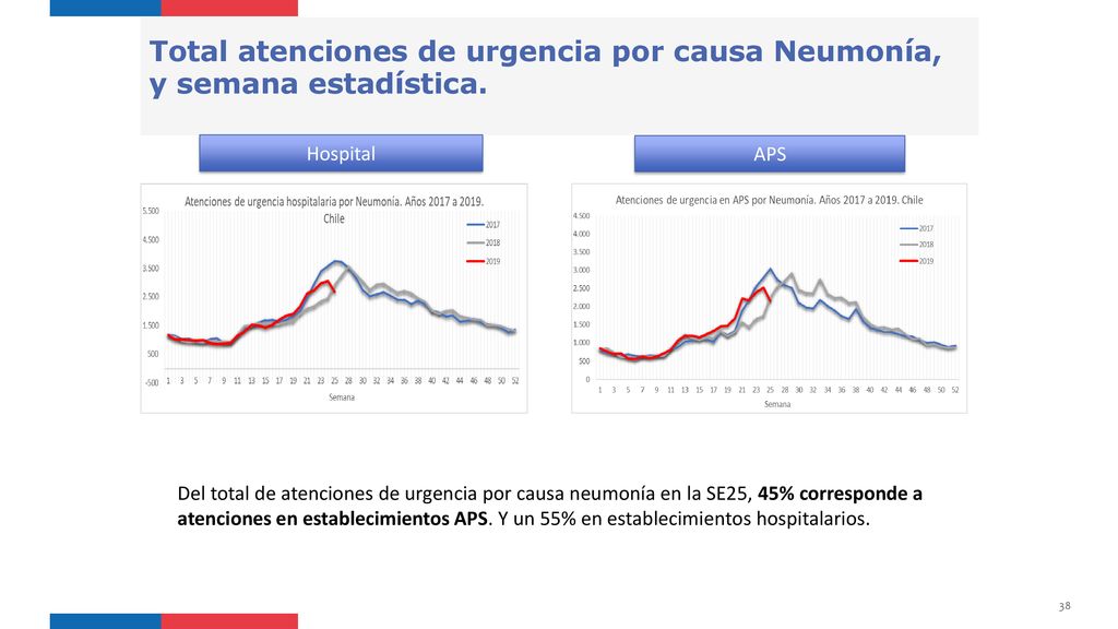 Total atenciones de urgencia por causa Neumonía, y semana estadística.