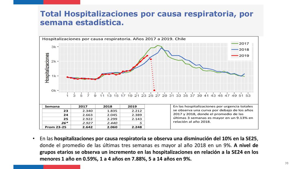 Total Hospitalizaciones por causa respiratoria, por semana estadística.