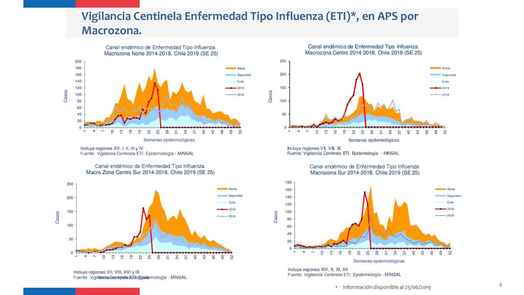 Vigilancia Centinela Enfermedad Tipo Influenza (ETI)