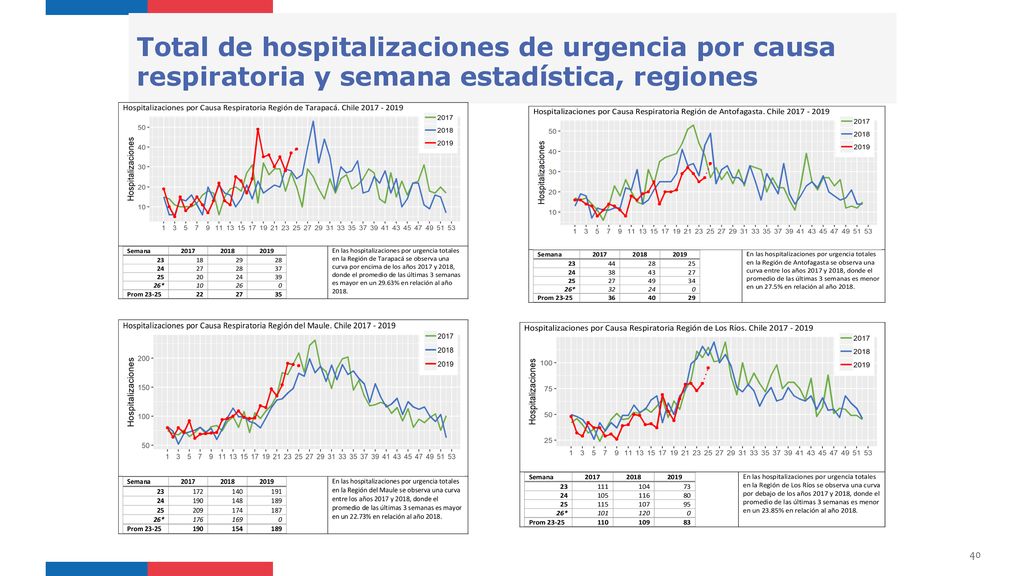 Total de hospitalizaciones de urgencia por causa respiratoria y semana estadística, regiones