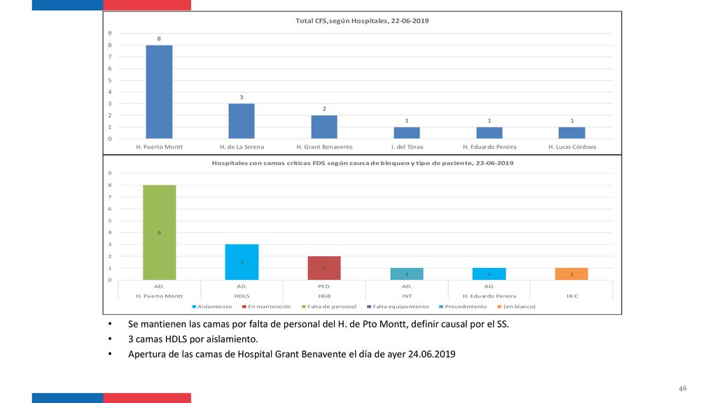 Se mantienen las camas por falta de personal del H