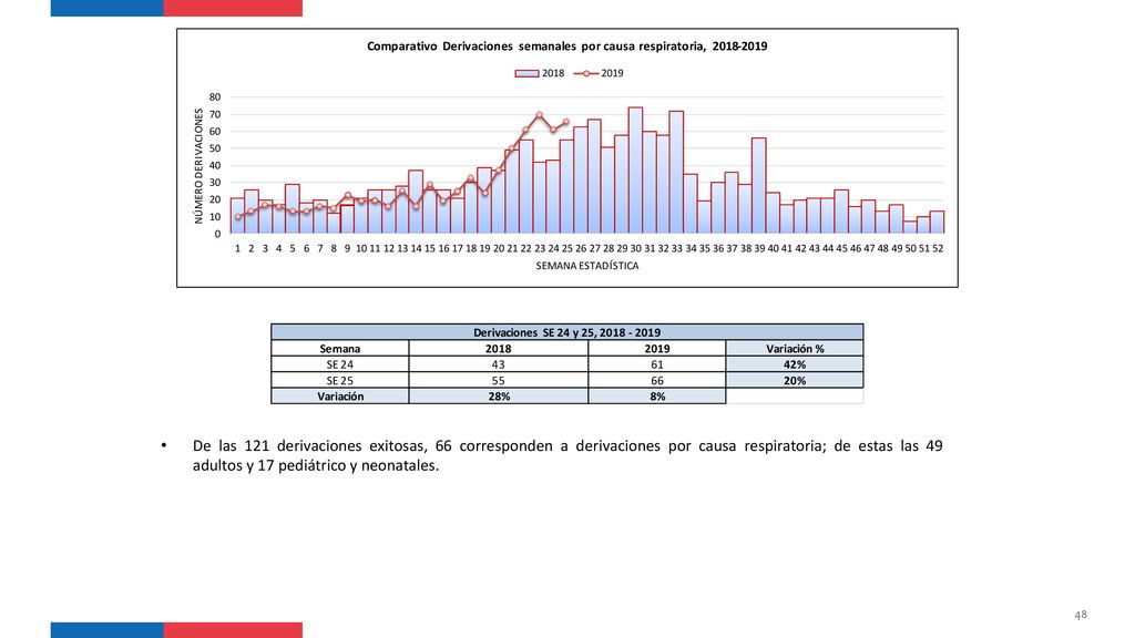 De las 121 derivaciones exitosas, 66 corresponden a derivaciones por causa respiratoria; de estas las 49 adultos y 17 pediátrico y neonatales.