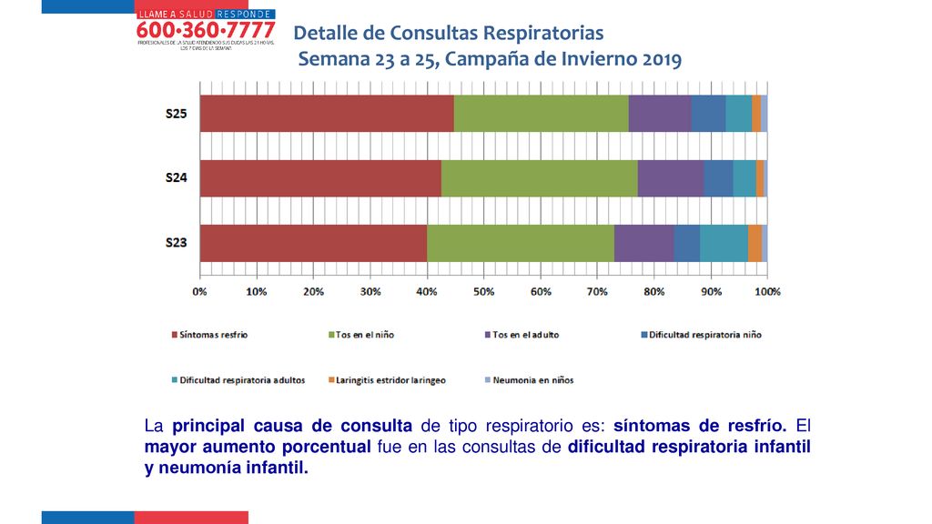 Detalle de Consultas Respiratorias Semana 23 a 25, Campaña de Invierno 2019