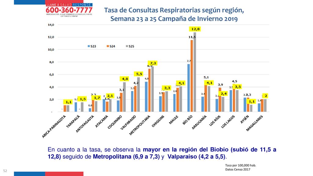 Tasa de Consultas Respiratorias según región, Semana 23 a 25 Campaña de Invierno 2019