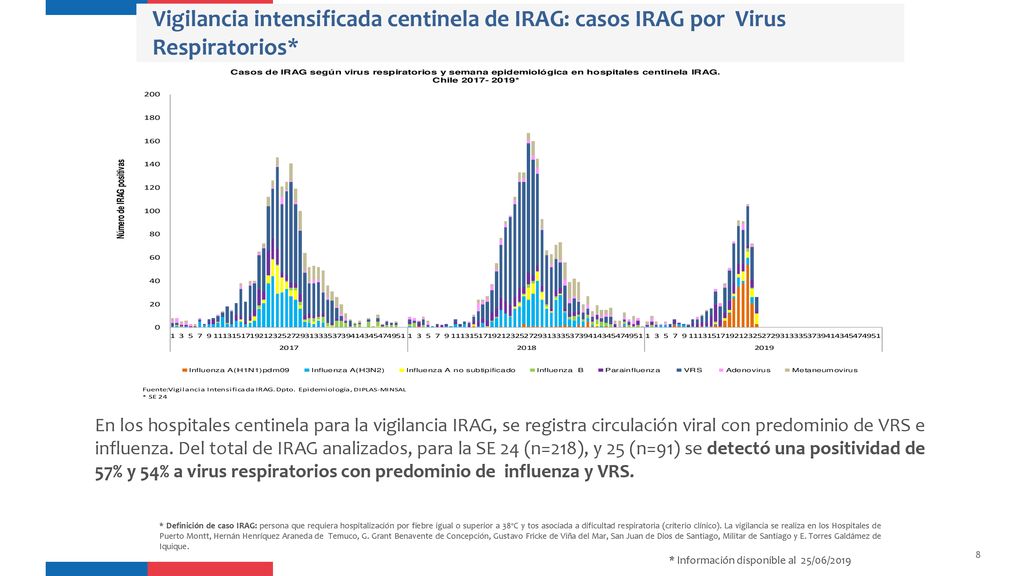 Vigilancia intensificada centinela de IRAG: casos IRAG por Virus Respiratorios*