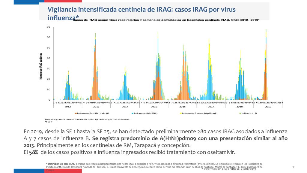 Vigilancia intensificada centinela de IRAG: casos IRAG por virus influenza*