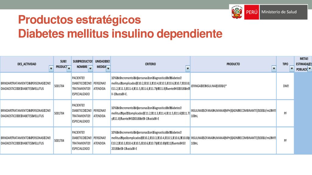 Productos estratégicos Diabetes mellitus insulino dependiente