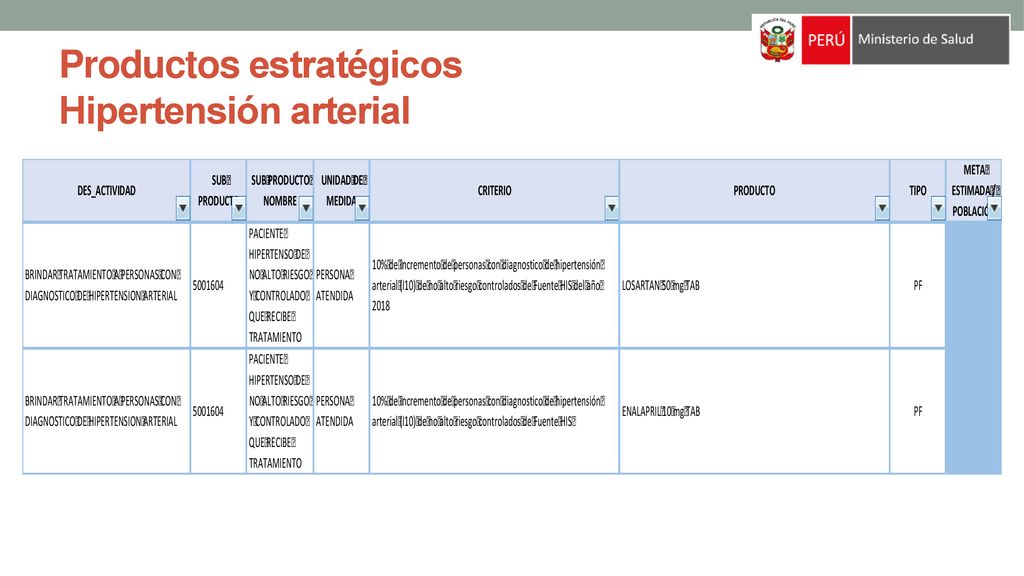 Productos estratégicos Hipertensión arterial