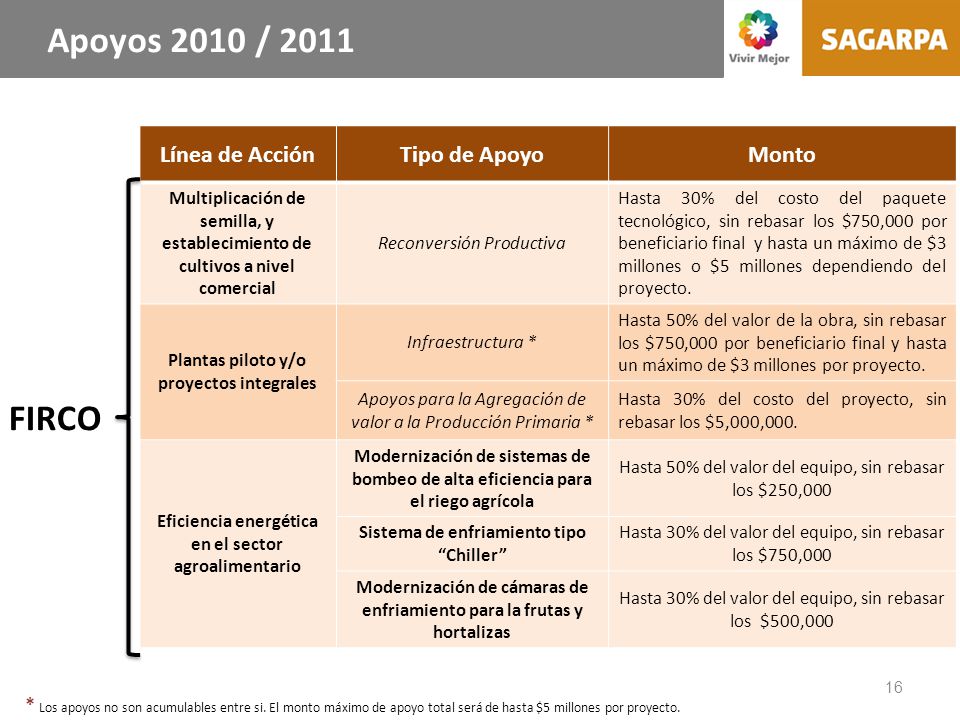 Apoyos 2010 / 2011 FIRCO Línea de Acción Tipo de Apoyo Monto