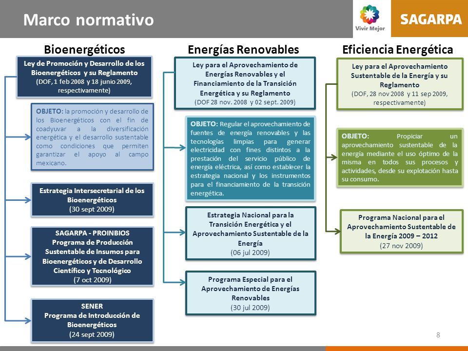 PROINBIOS Objetivo. Que permitan diversificar las fuentes de ingreso de los productores del campo mexicano.